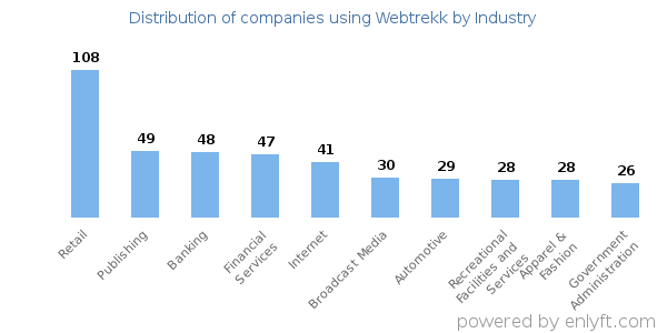 Companies using Webtrekk - Distribution by industry