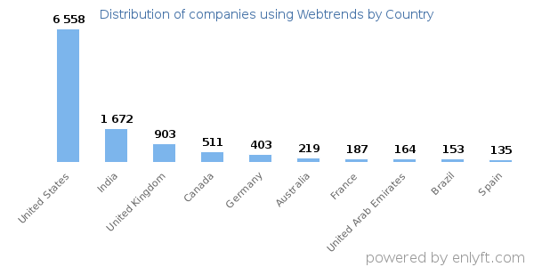Webtrends customers by country