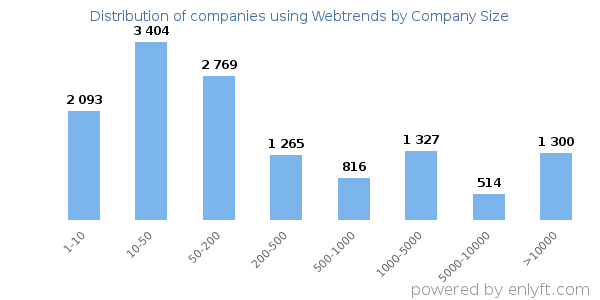 Companies using Webtrends, by size (number of employees)