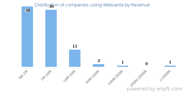 Webvanta clients - distribution by company revenue
