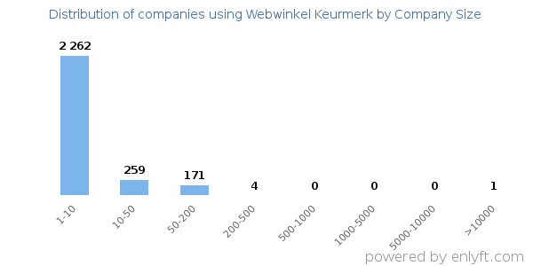 Companies using Webwinkel Keurmerk, by size (number of employees)