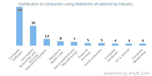 Companies using WebWorks ePublisher - Distribution by industry