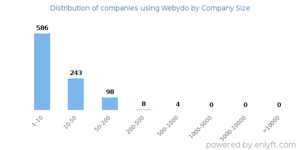 Companies using Webydo, by size (number of employees)