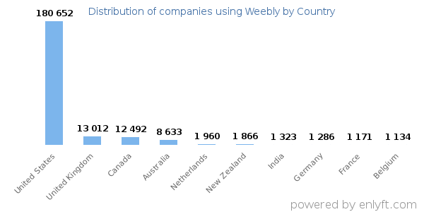 Weebly customers by country