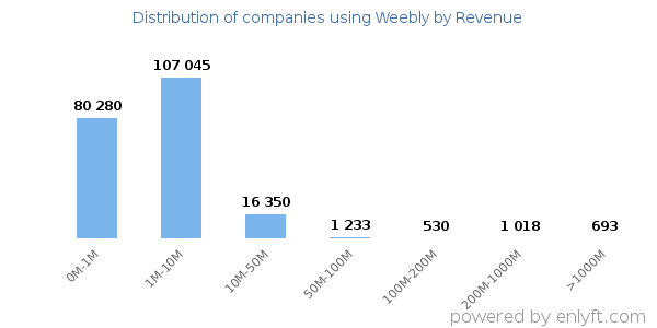 Weebly clients - distribution by company revenue