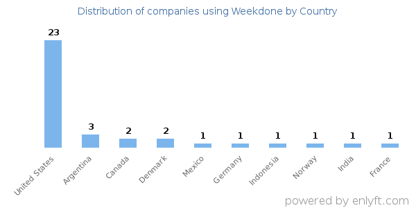 Weekdone customers by country