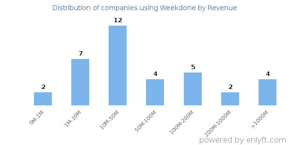 Weekdone clients - distribution by company revenue