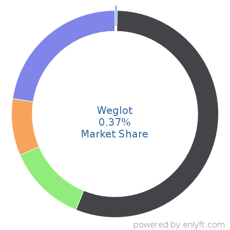 Weglot market share in Web Content Management is about 0.35%