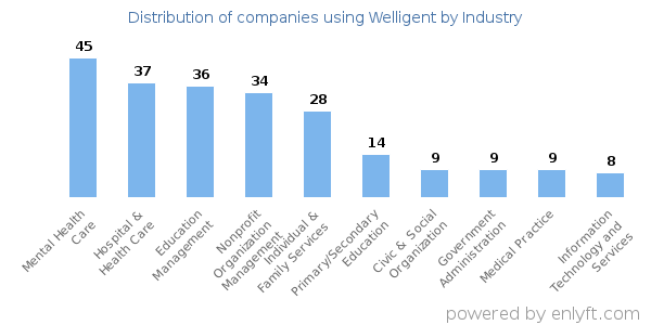 Companies using Welligent - Distribution by industry