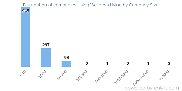 Companies using Wellness Living, by size (number of employees)