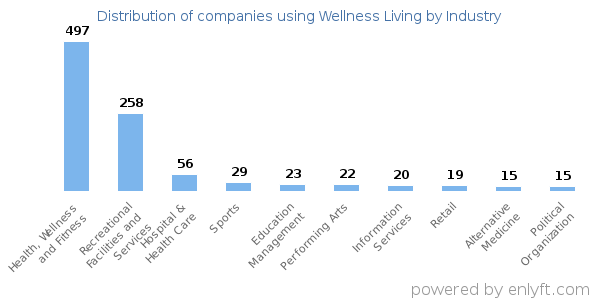 Companies using Wellness Living - Distribution by industry