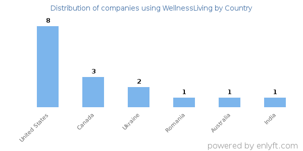 WellnessLiving customers by country