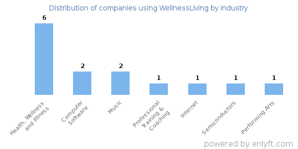 Companies using WellnessLiving - Distribution by industry