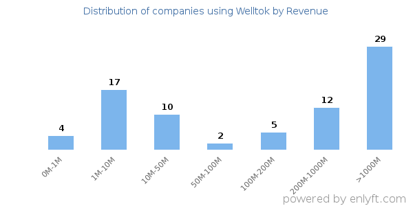 Welltok clients - distribution by company revenue