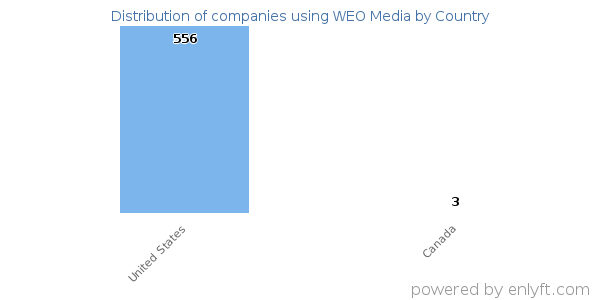 WEO Media customers by country