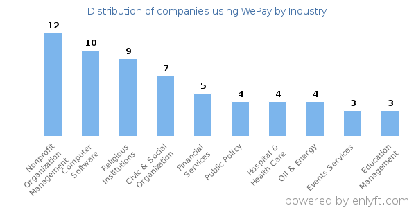 Companies using WePay - Distribution by industry
