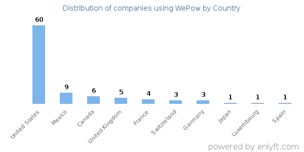 WePow customers by country