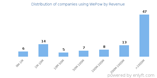 WePow clients - distribution by company revenue