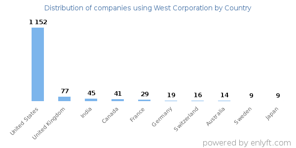 West Corporation customers by country