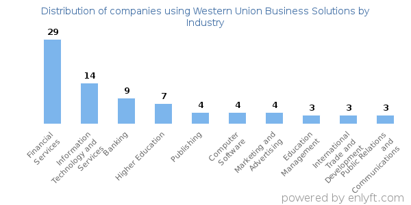 Companies using Western Union Business Solutions - Distribution by industry