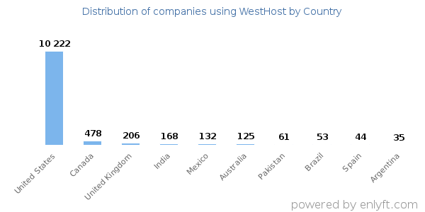 WestHost customers by country