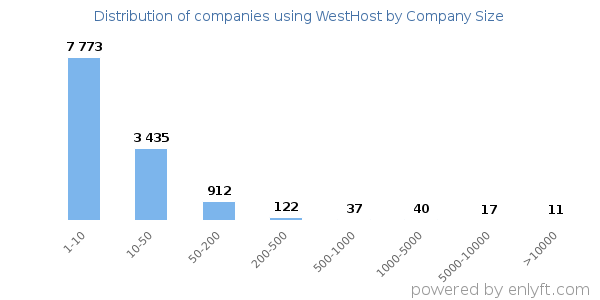 Companies using WestHost, by size (number of employees)