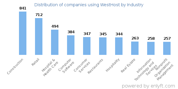Companies using WestHost - Distribution by industry