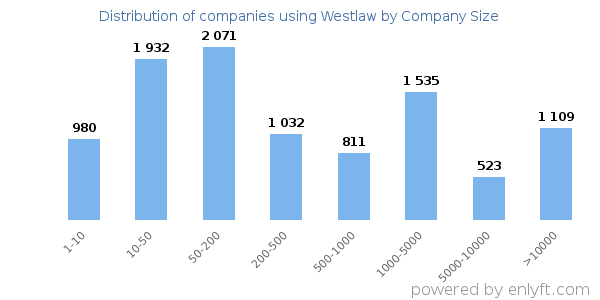 Companies using Westlaw, by size (number of employees)