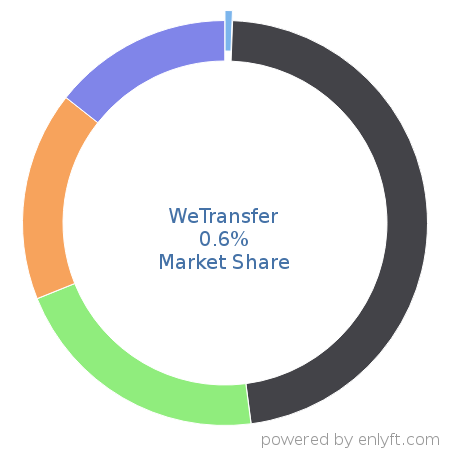 WeTransfer market share in File Hosting Service is about 0.59%