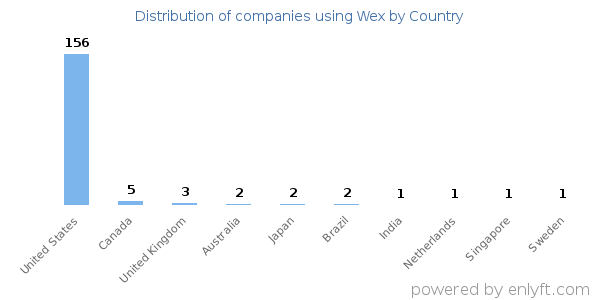 Wex customers by country