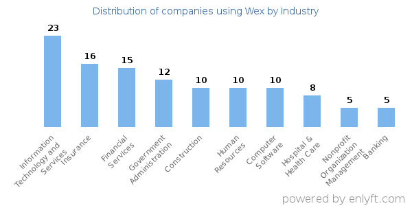 Companies using Wex - Distribution by industry