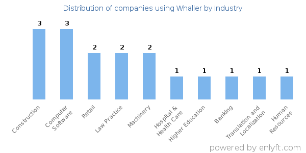 Companies using Whaller - Distribution by industry