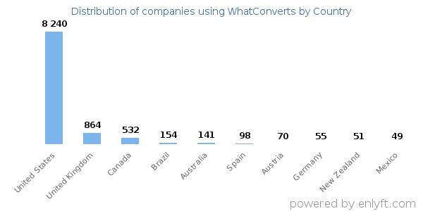 WhatConverts customers by country