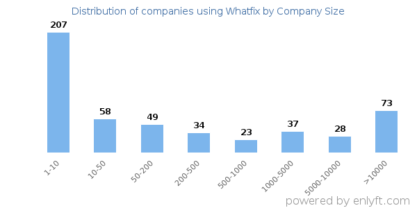 Companies using Whatfix, by size (number of employees)