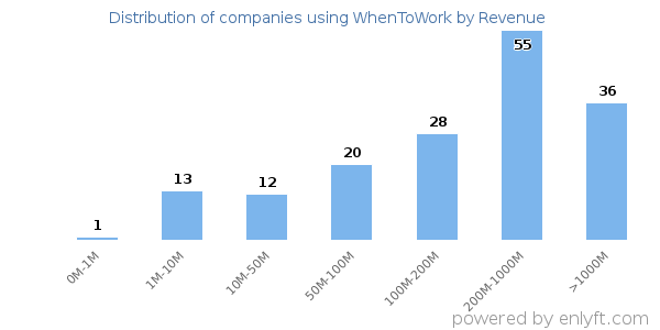 WhenToWork clients - distribution by company revenue