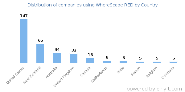 WhereScape RED customers by country