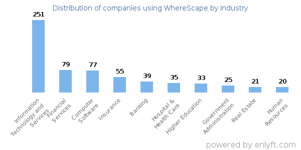 Companies using WhereScape - Distribution by industry