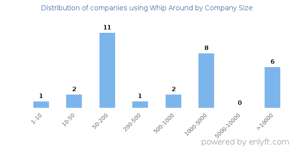 Companies using Whip Around, by size (number of employees)