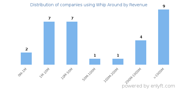 Whip Around clients - distribution by company revenue