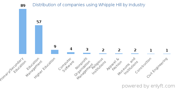 Companies using Whipple Hill - Distribution by industry