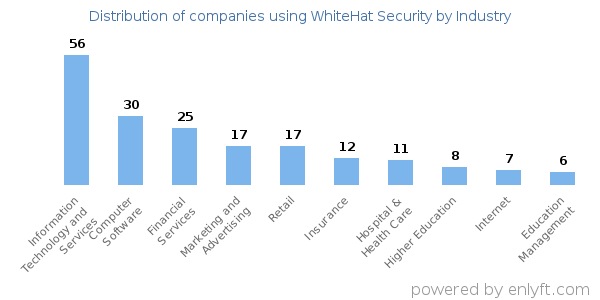 Companies using WhiteHat Security - Distribution by industry