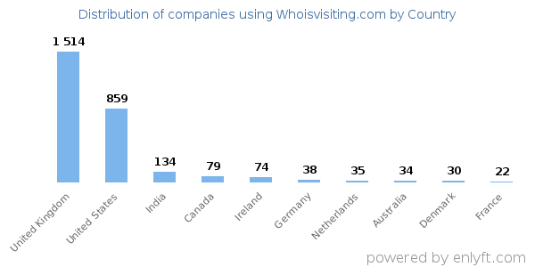 Whoisvisiting.com customers by country