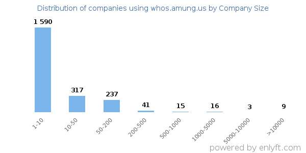 Companies using whos.amung.us, by size (number of employees)