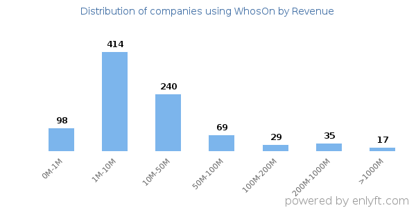 WhosOn clients - distribution by company revenue