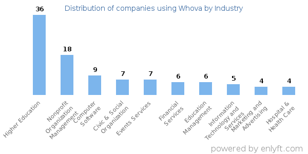 Companies using Whova - Distribution by industry
