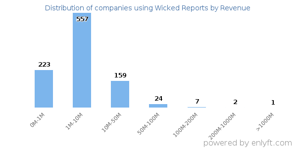 Wicked Reports clients - distribution by company revenue