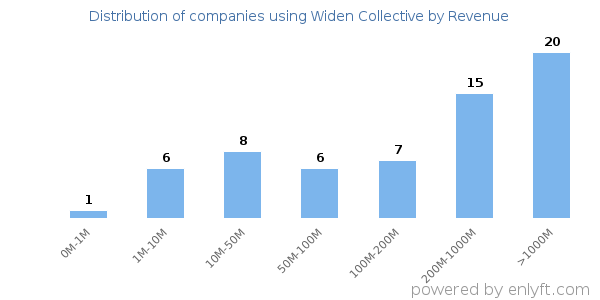 Widen Collective clients - distribution by company revenue