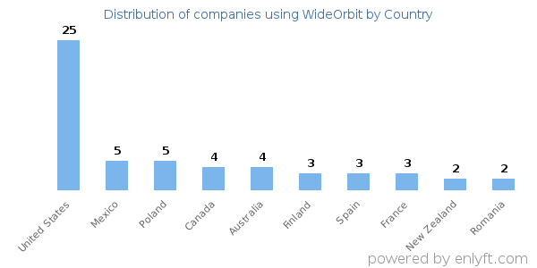 WideOrbit customers by country