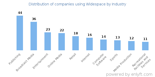 Companies using Widespace - Distribution by industry