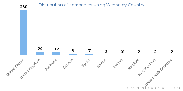 Wimba customers by country